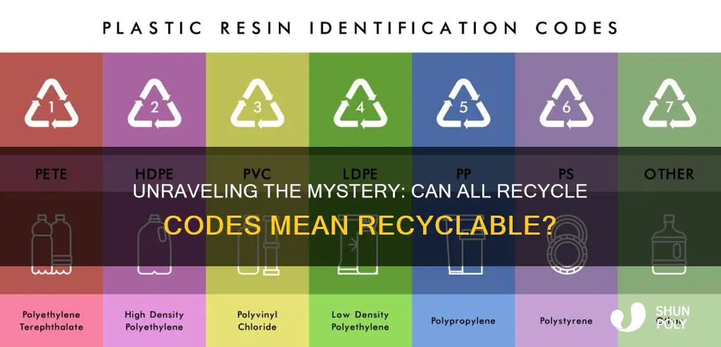 are all plastics that have a recycle code recycleable