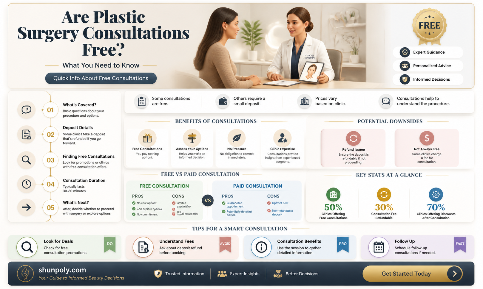 are consultations free for plastic surgery