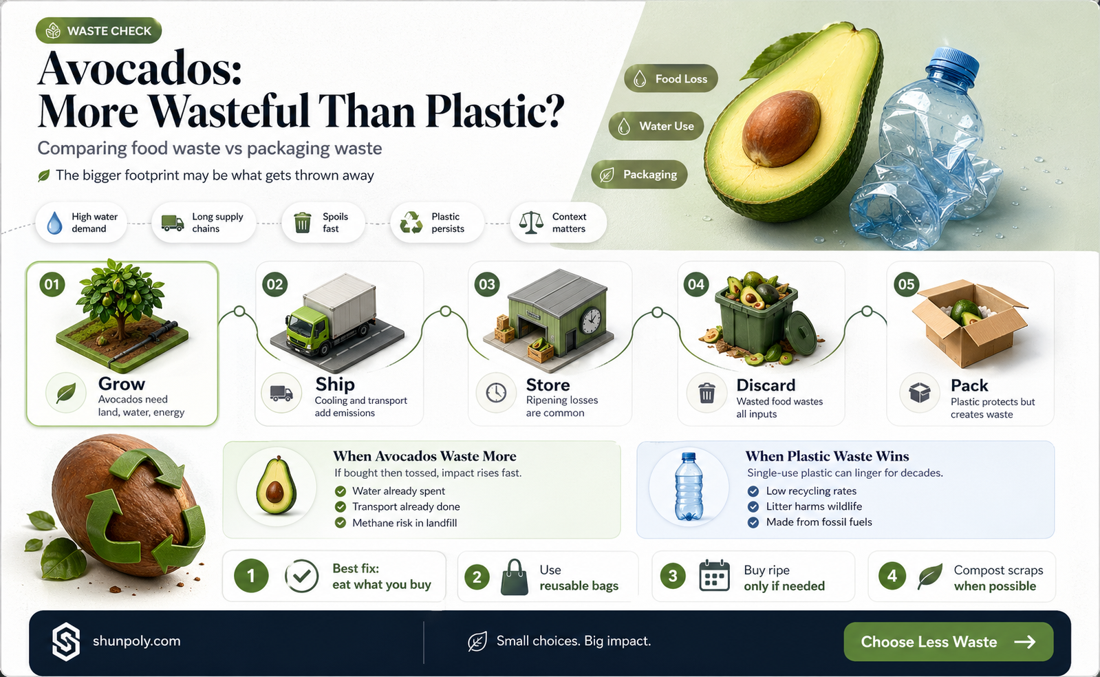 are avocados more wasteful than plastic
