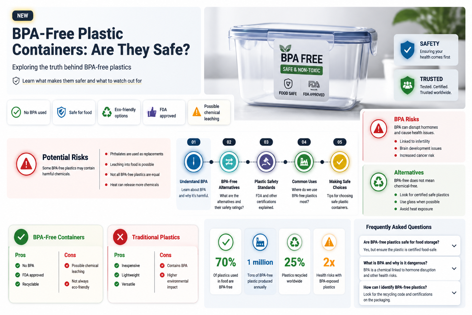 are bpa free plastic containers safe