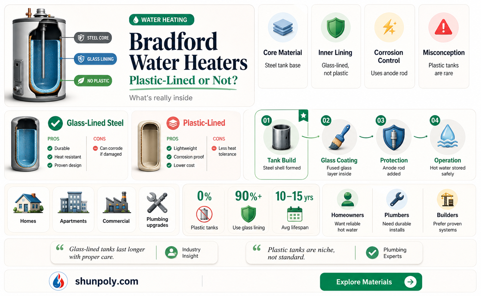 are bradford water heaters plastic lined