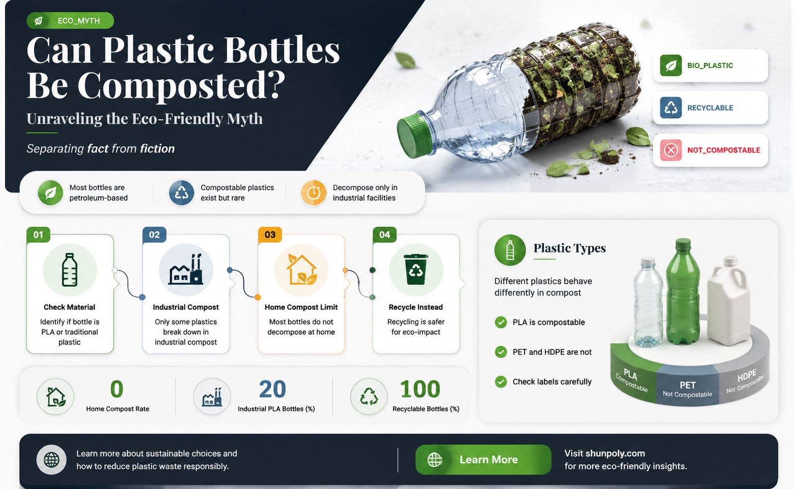 are plastic bottles compostable