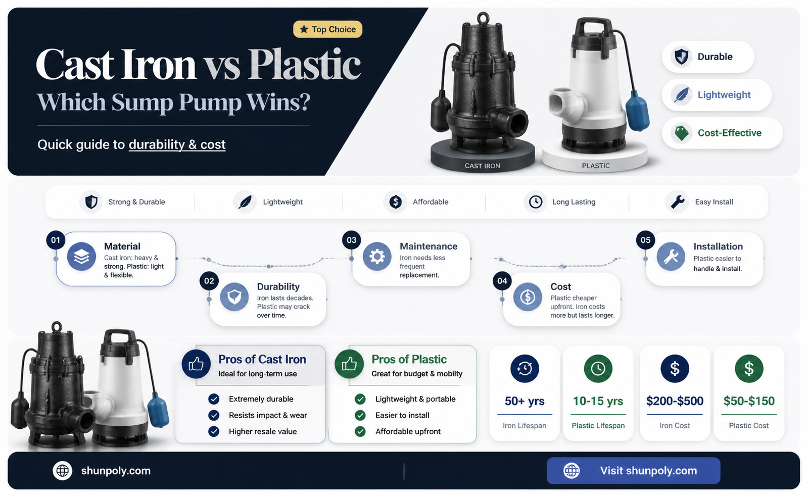 are cast iron sump pump vs plastic