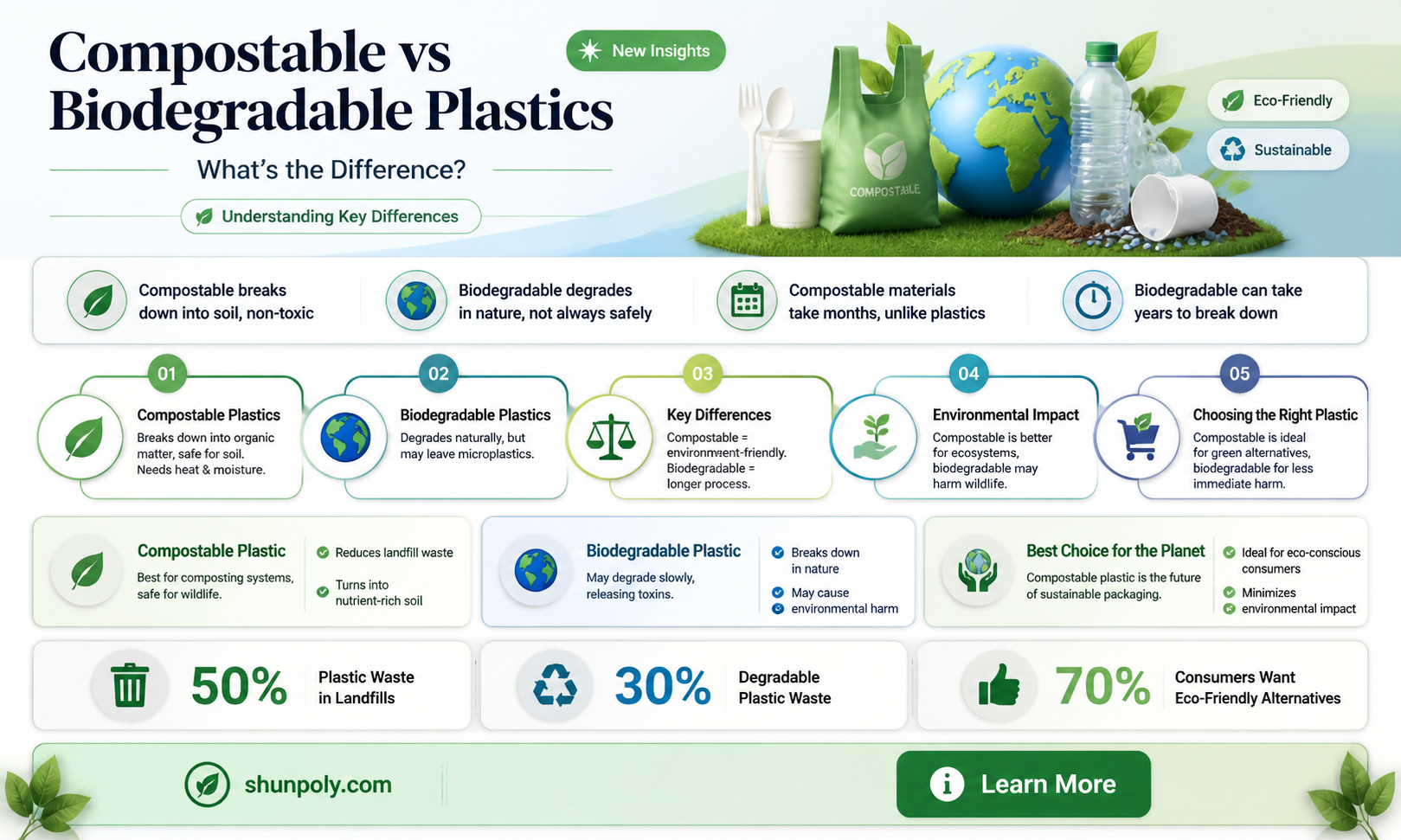 are compostable plastics different from biodegradable plastics