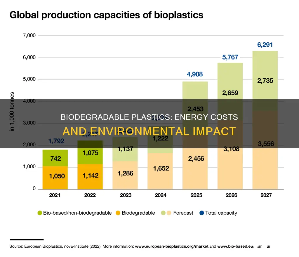 do biodegradable plastics take as much energy to make