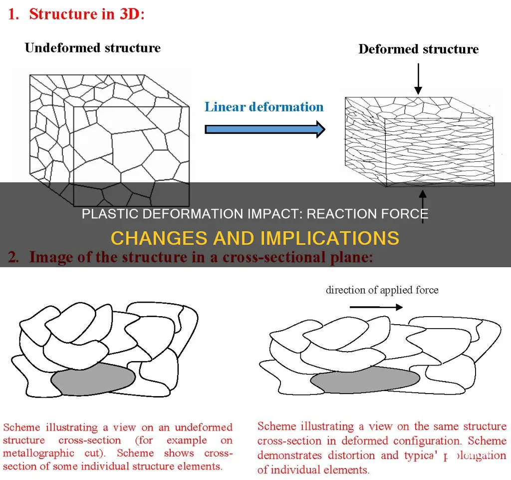 do plastic deformations change reaction force