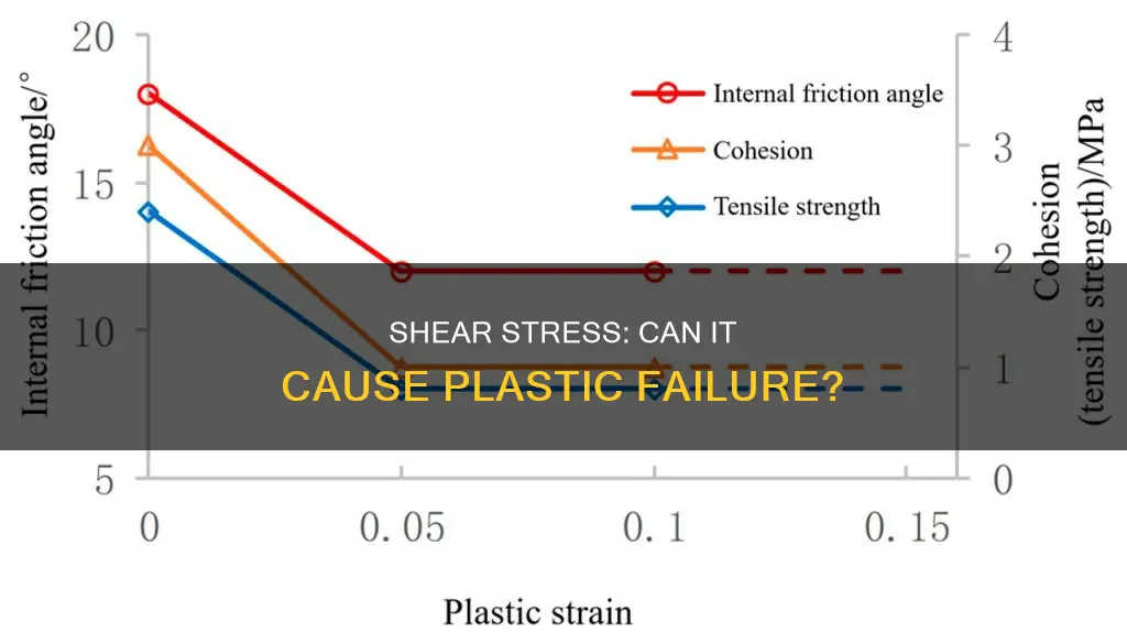 does a plastic fail from shear stress