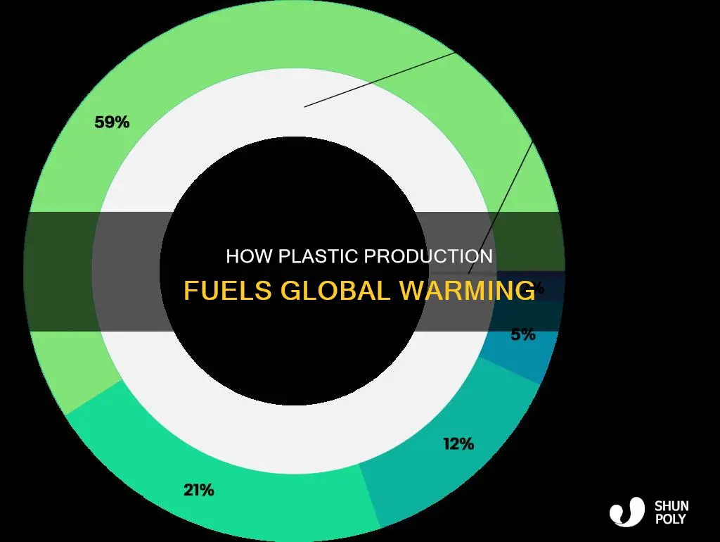 does making plastic cause global warming