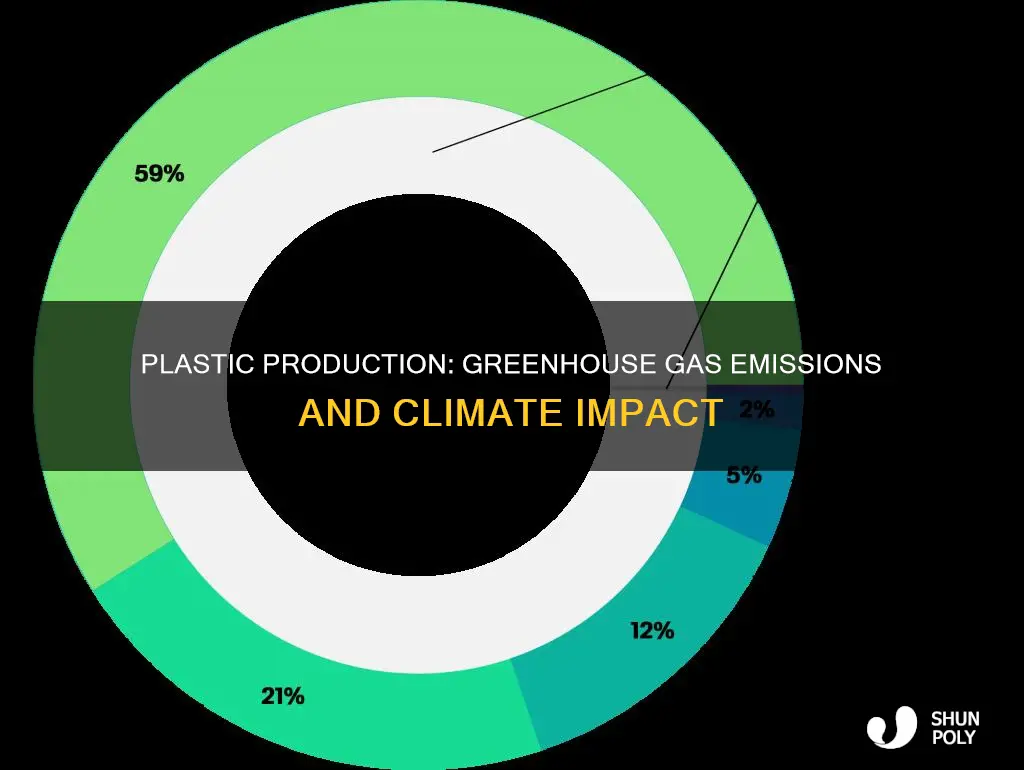 does making plastic release greenhouse gases