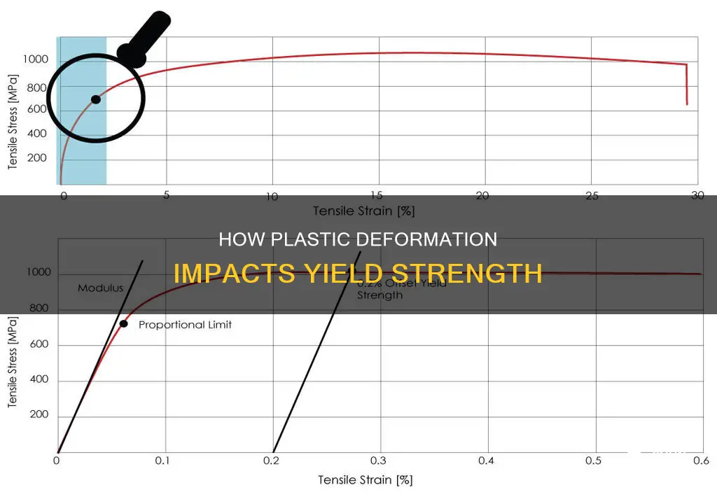 does plastic deformation increase yield strength