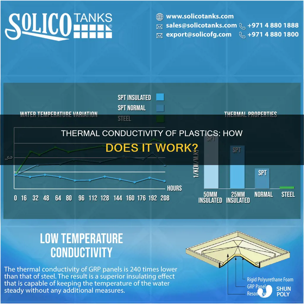 does plastic have high thermal conductivity