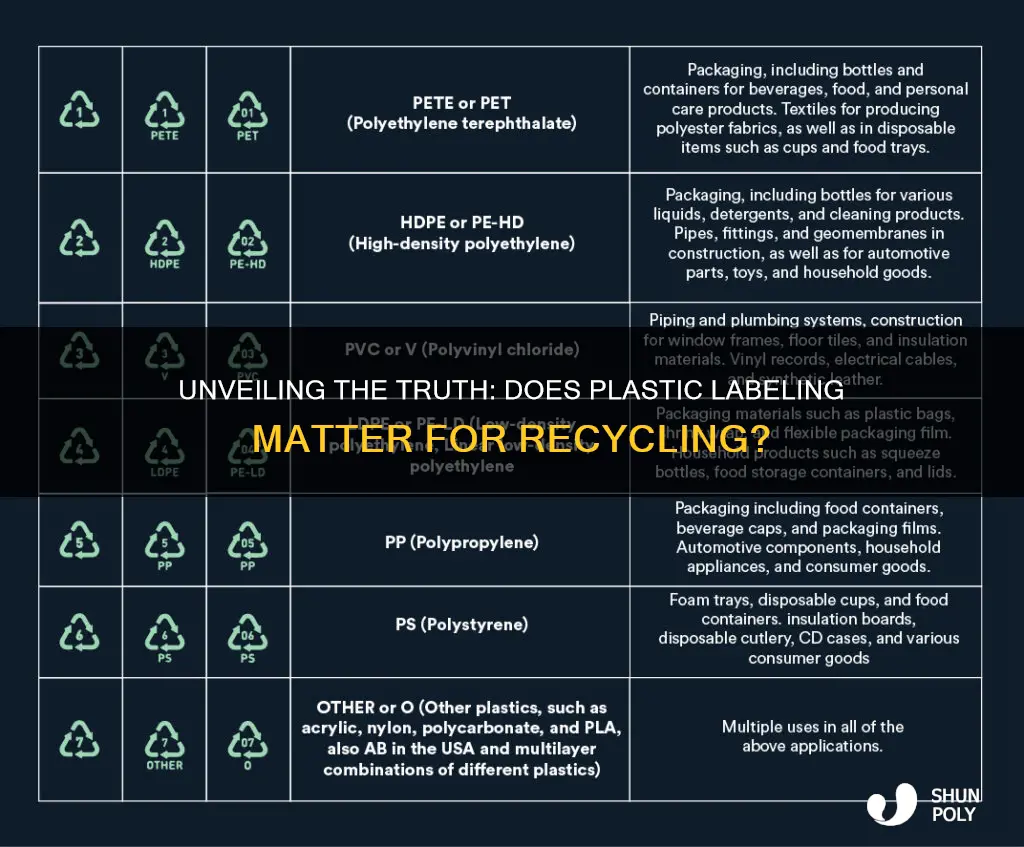 does plastic need to be labeled to be recycled