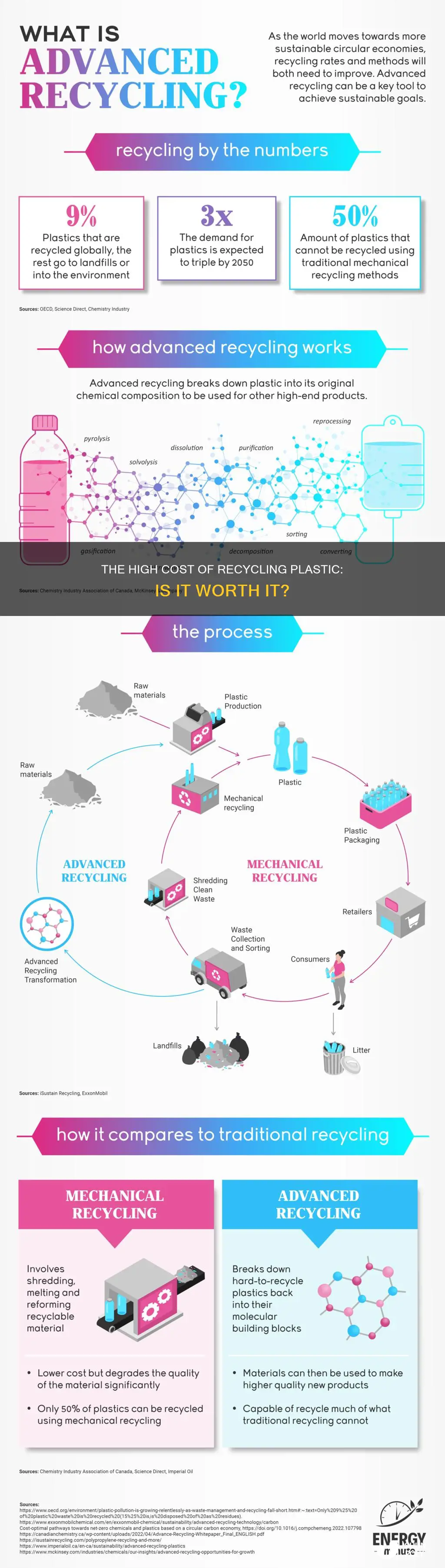 does recycling plastic cost more than making it