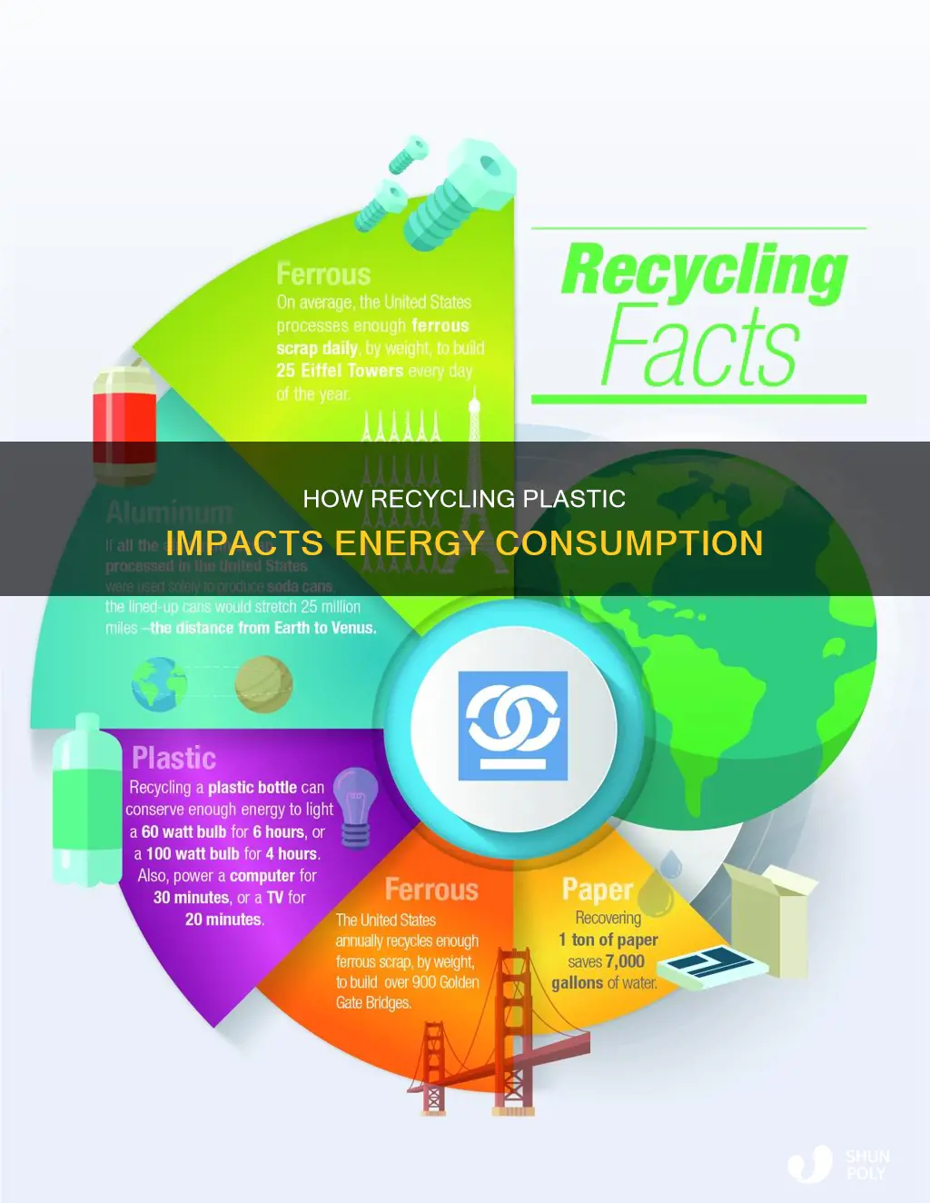 does recycling plastic save energy