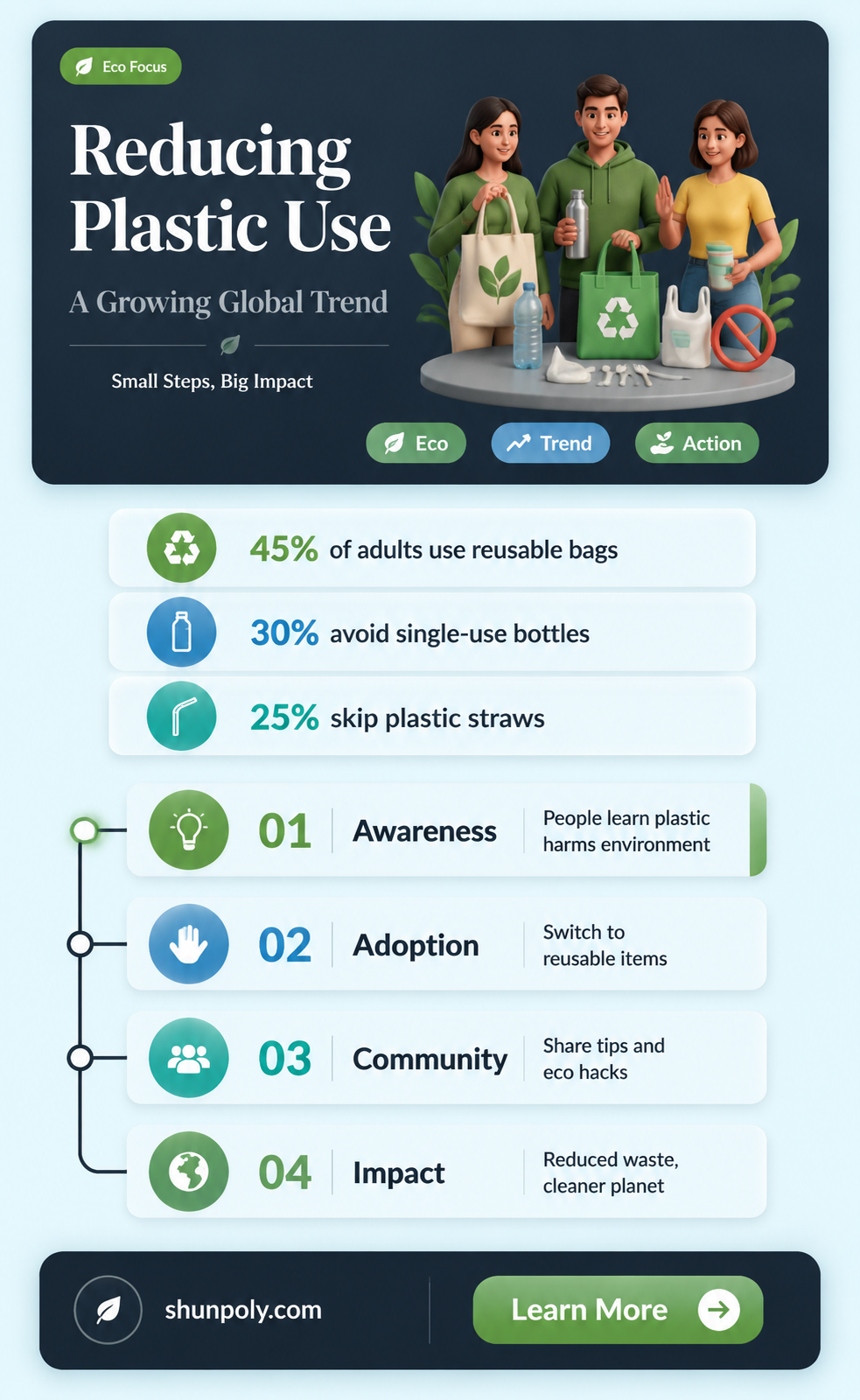 are more people looking to cut plastic