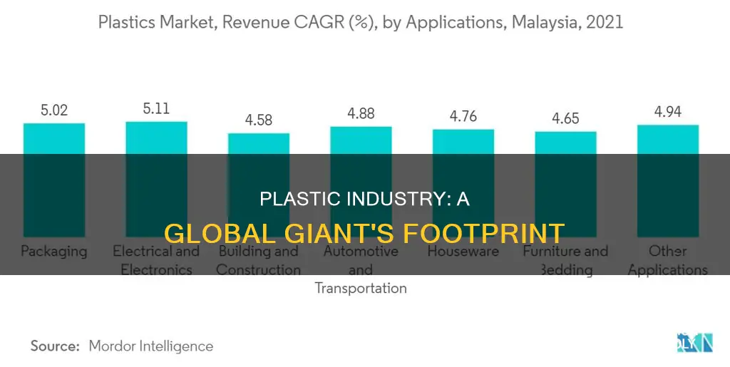how big is the plastic industry