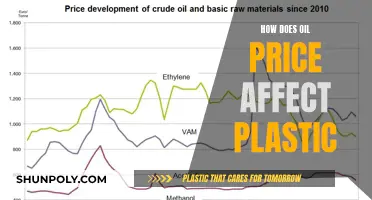 Oil Price Fluctuations: Impact on Plastic Production Costs