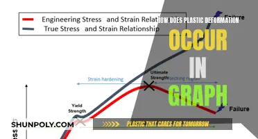 Plastic Deformation: Graphing the Stress-Strain Curve