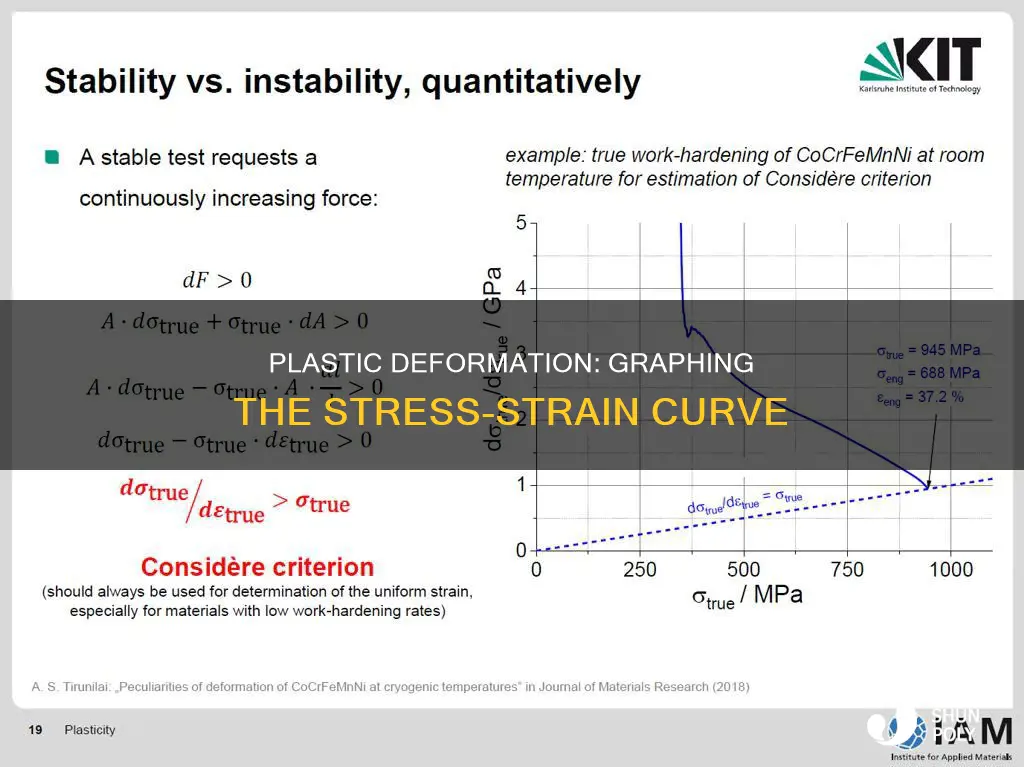 how does plastic deformation occur in graph