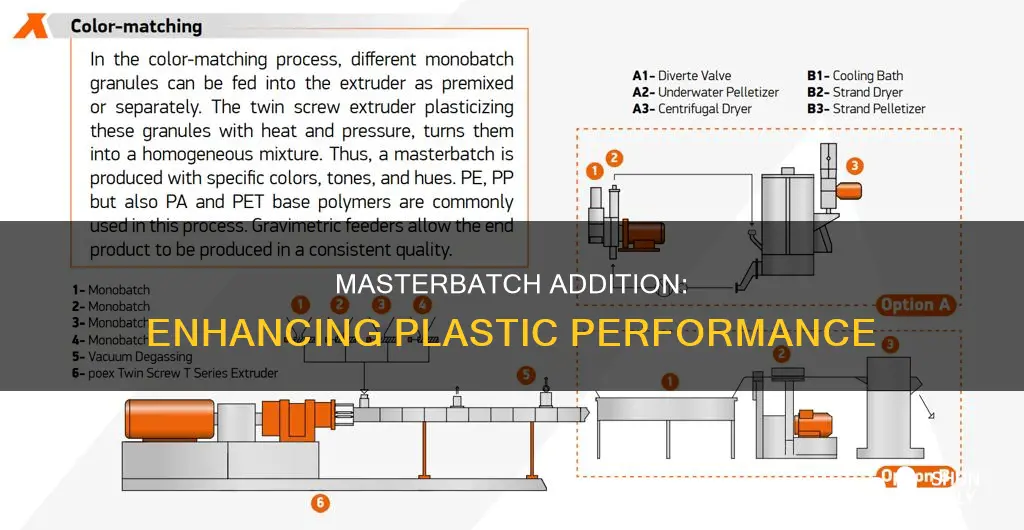how is masterbatch added to plastic