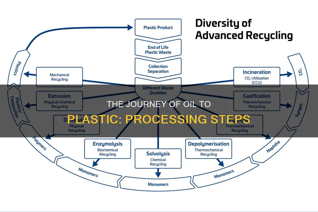 how is oil processed into plastic