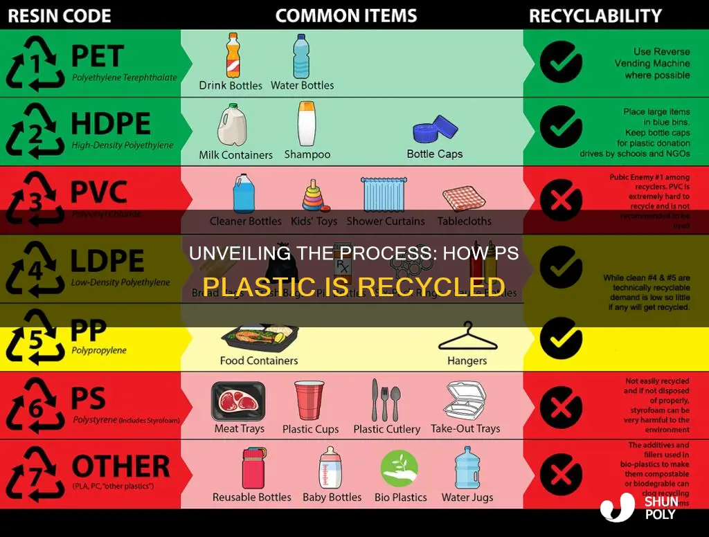 how is ps plastic recycled