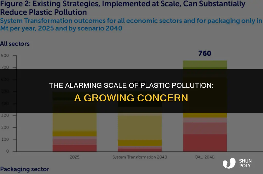 how large is plastic pillution