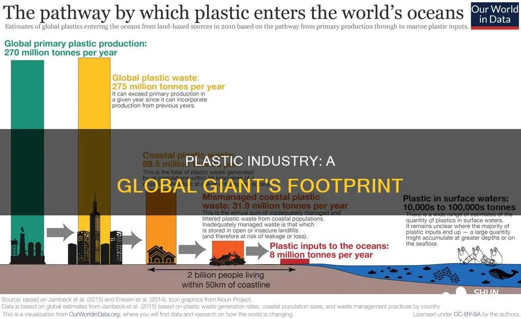 how large is the plastic industry
