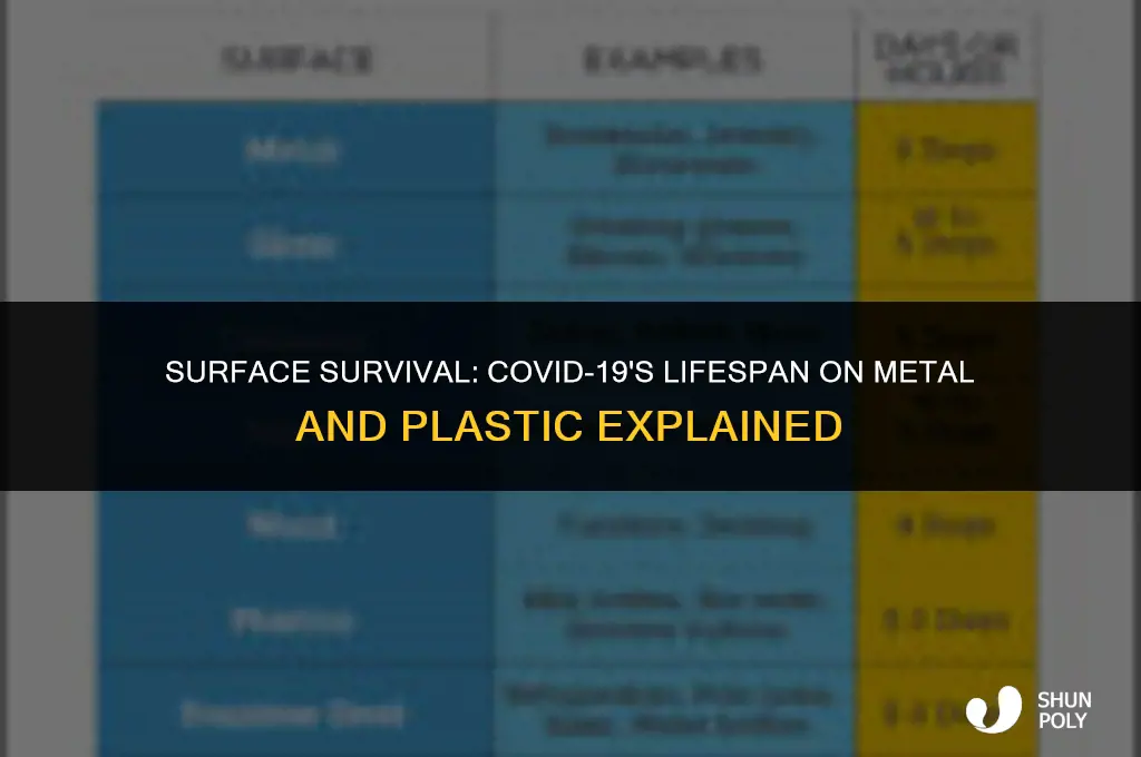 how long does covid live on metal and plastic