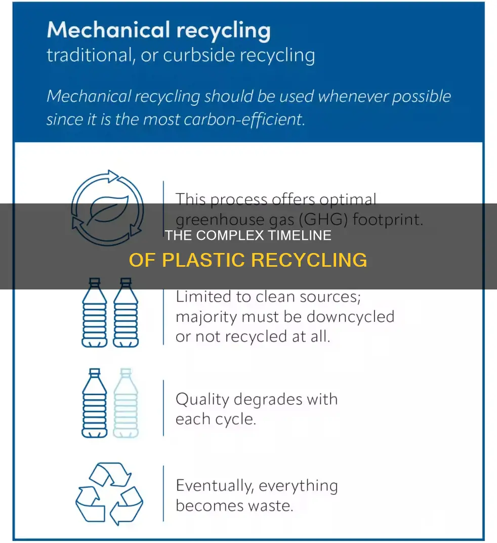 how long does it take to recycle plastic