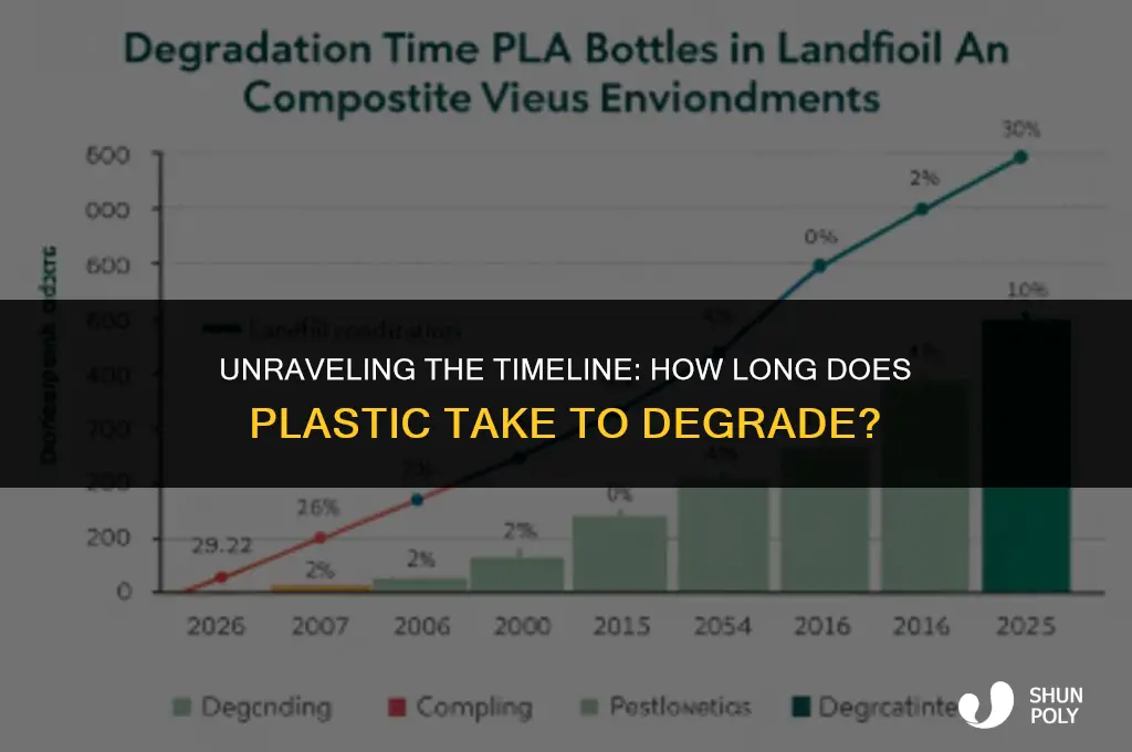 how long for a plastic molecule to completely degrade
