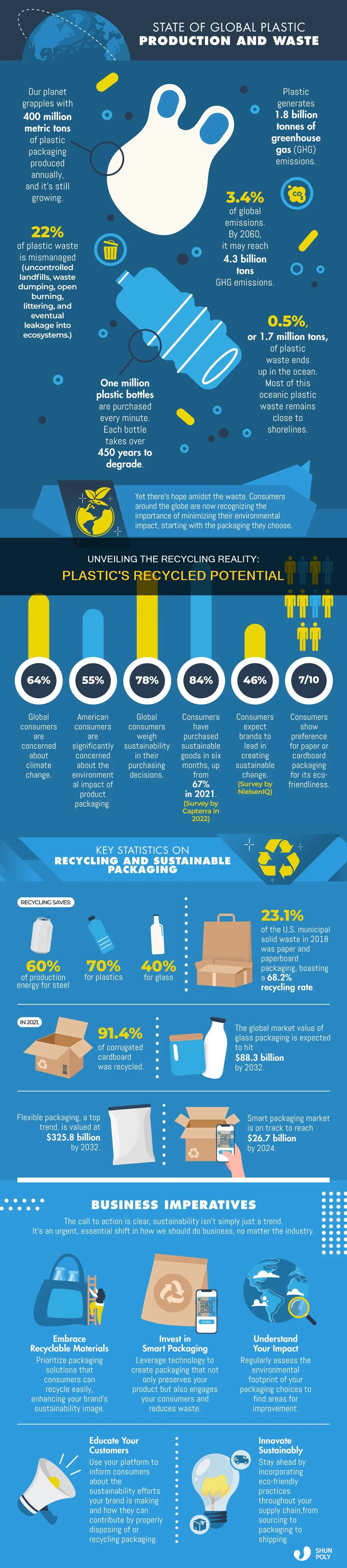 how many percent of plastic is recycled