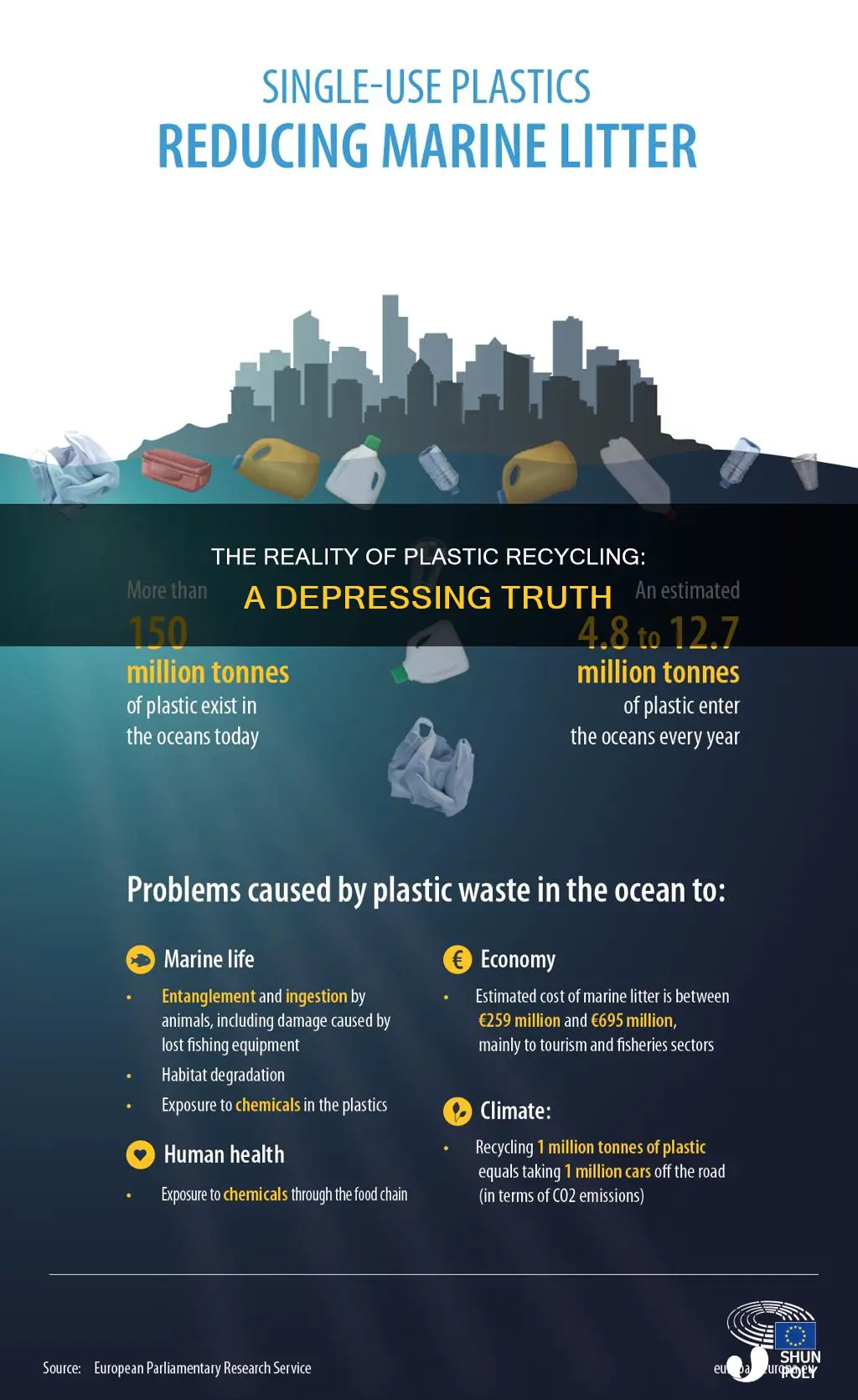 how many percent of plastic is recycled