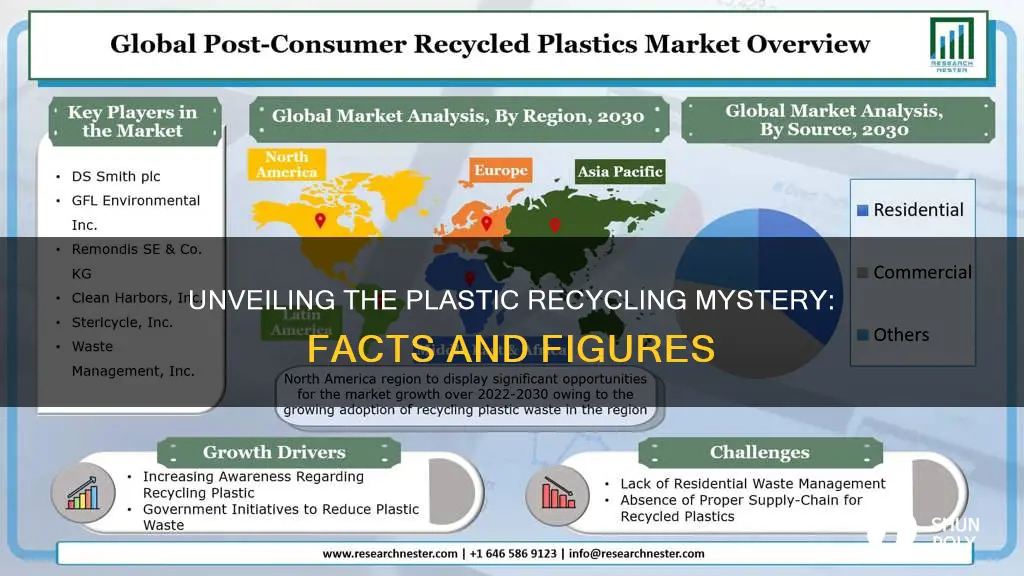 how many plastic is recycled