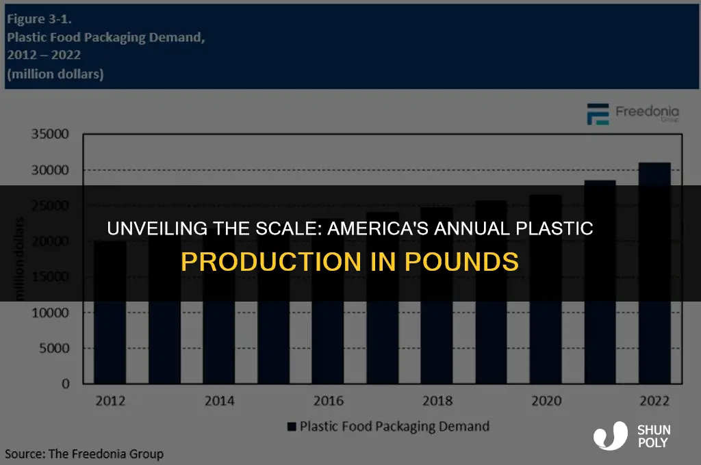 how many pounds of plastic is made in usa