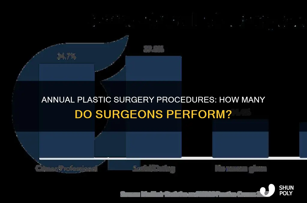 how many procedures do plastic surgeons do a year