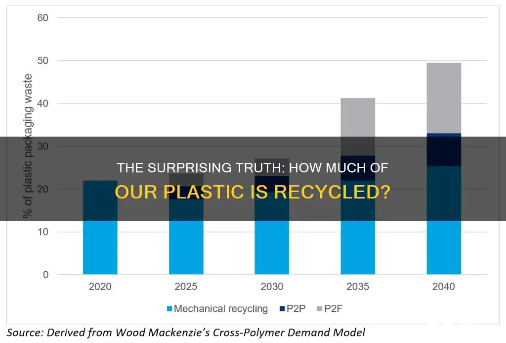 how mjch of us plastic is recycled