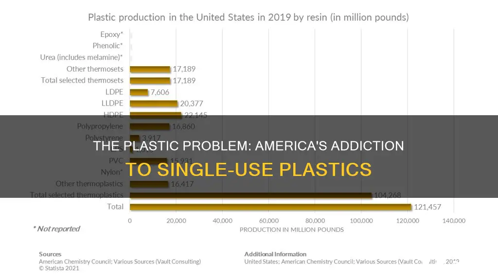 how much american make plastic