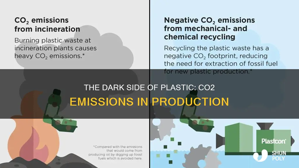 how much co2 does making plastic produce