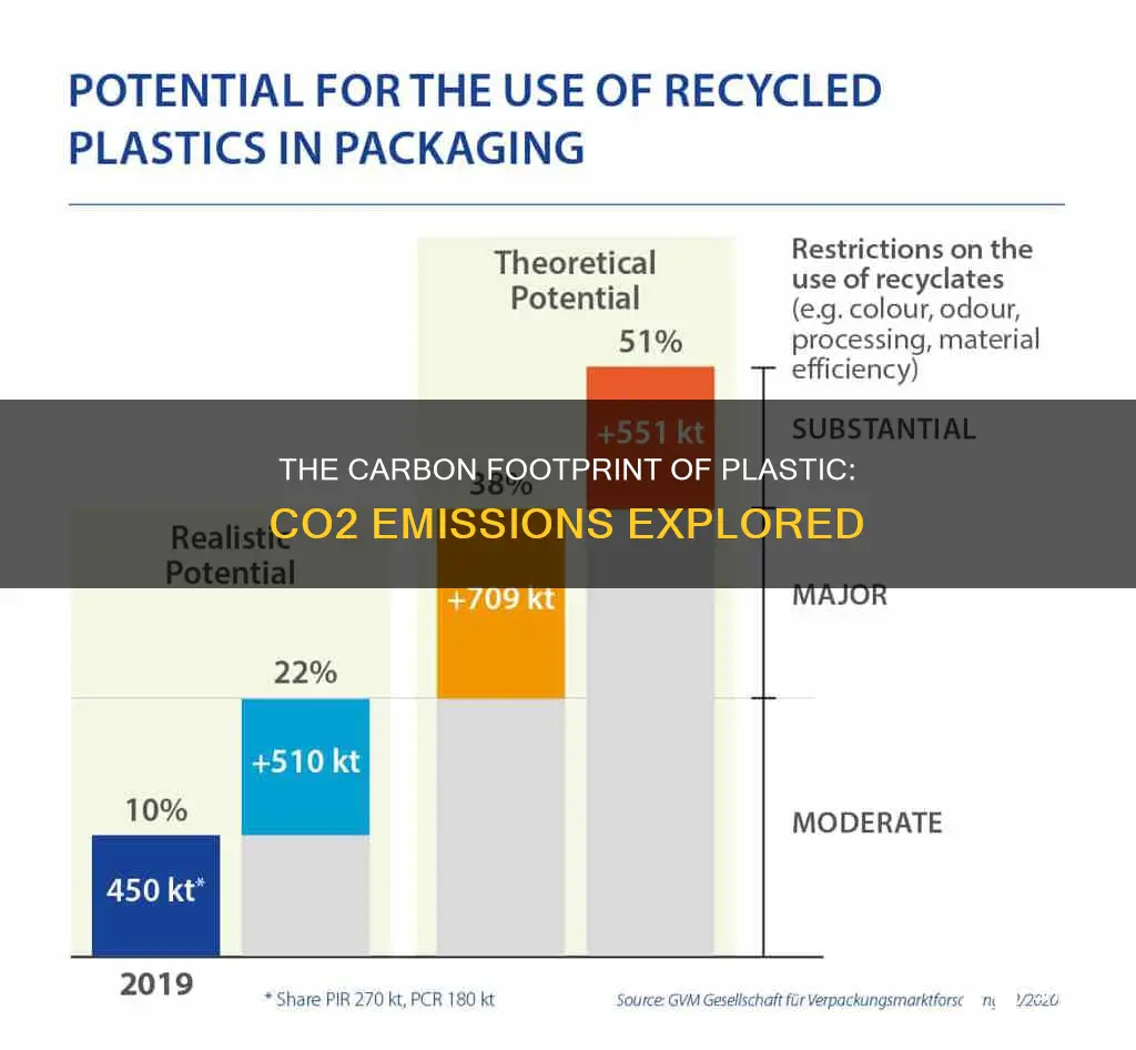 how much co2 does plastic