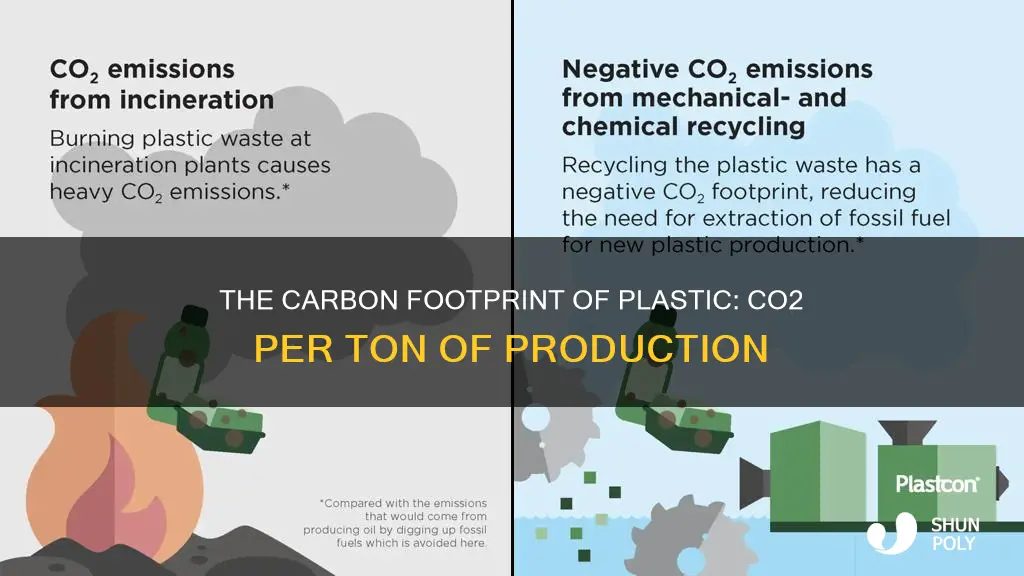 how much co2 is produced per ton of plastic