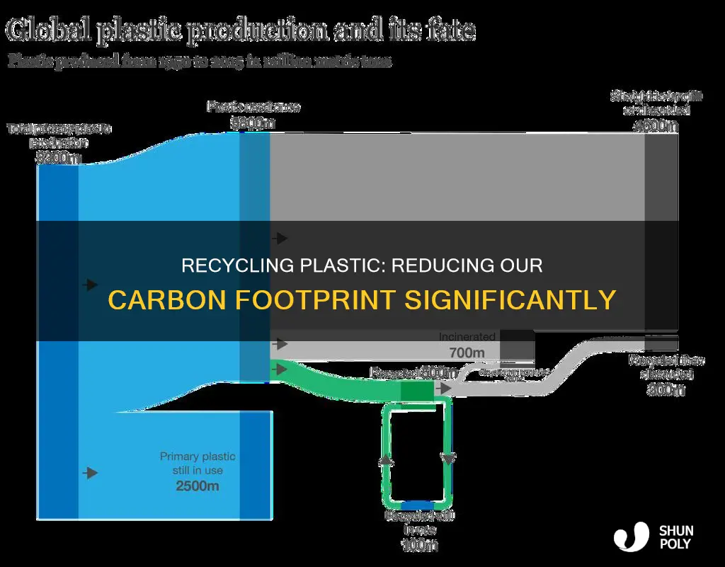 how much co2 is saved by recycling plastic