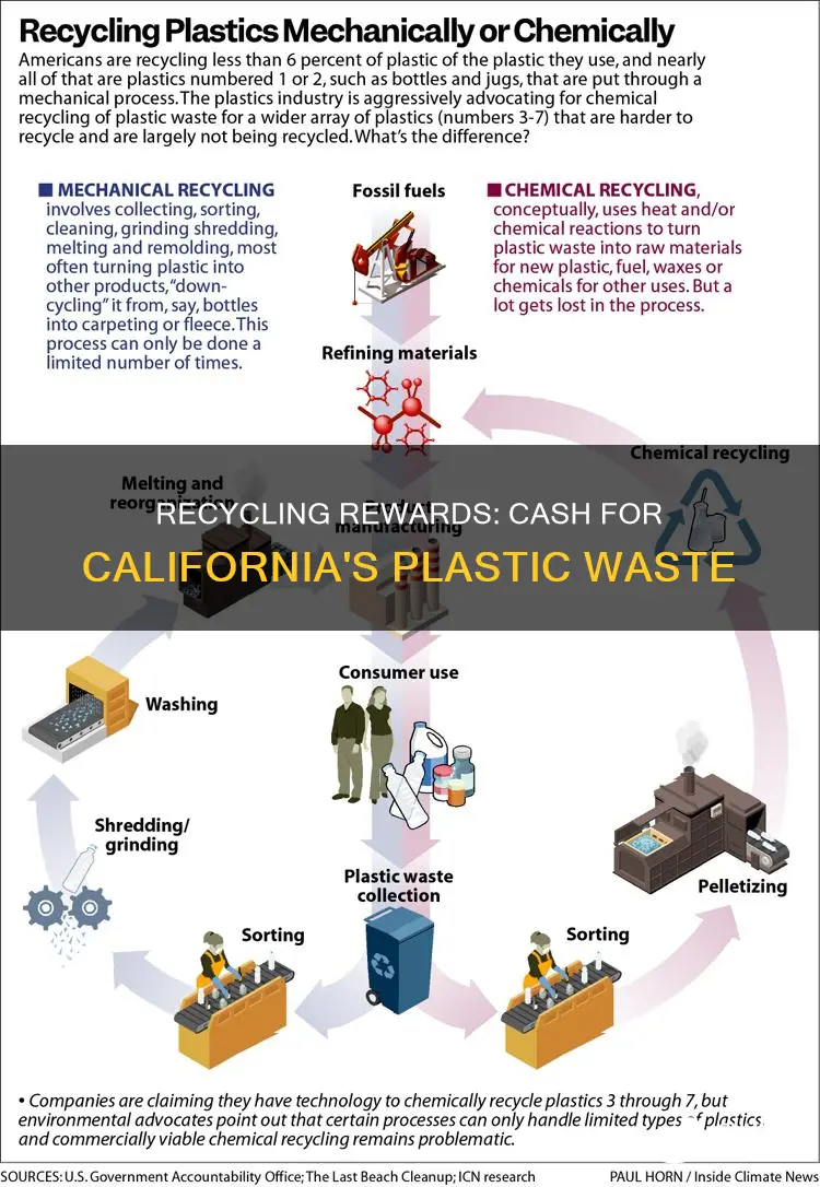 how much do california recycling centers pay for plastic