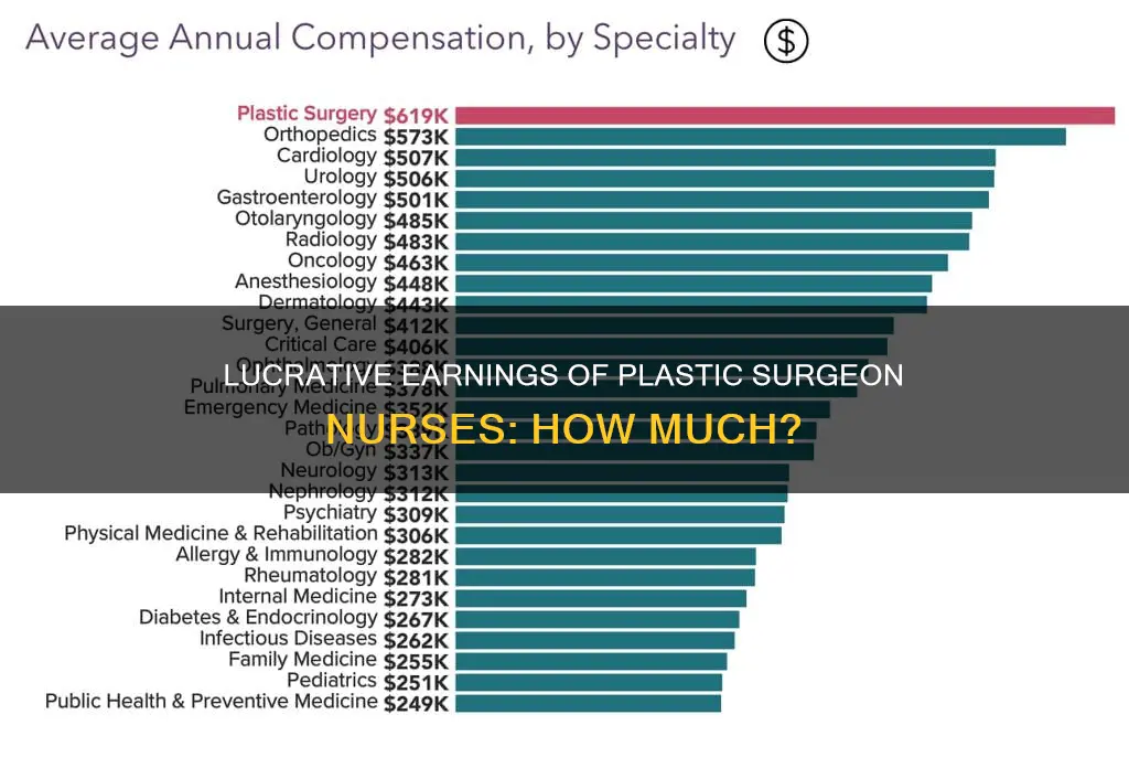 how much do plastic surgeon nurses make