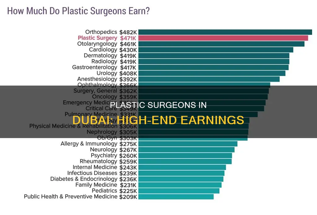 how much do plastic surgeons make in dubai