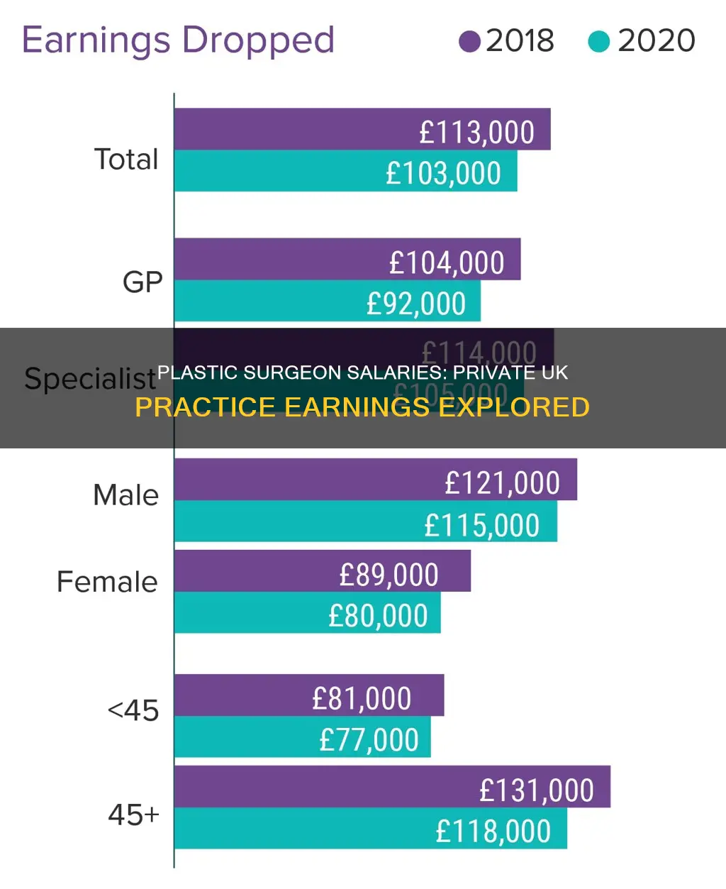 how much do plastic surgeons make uk private