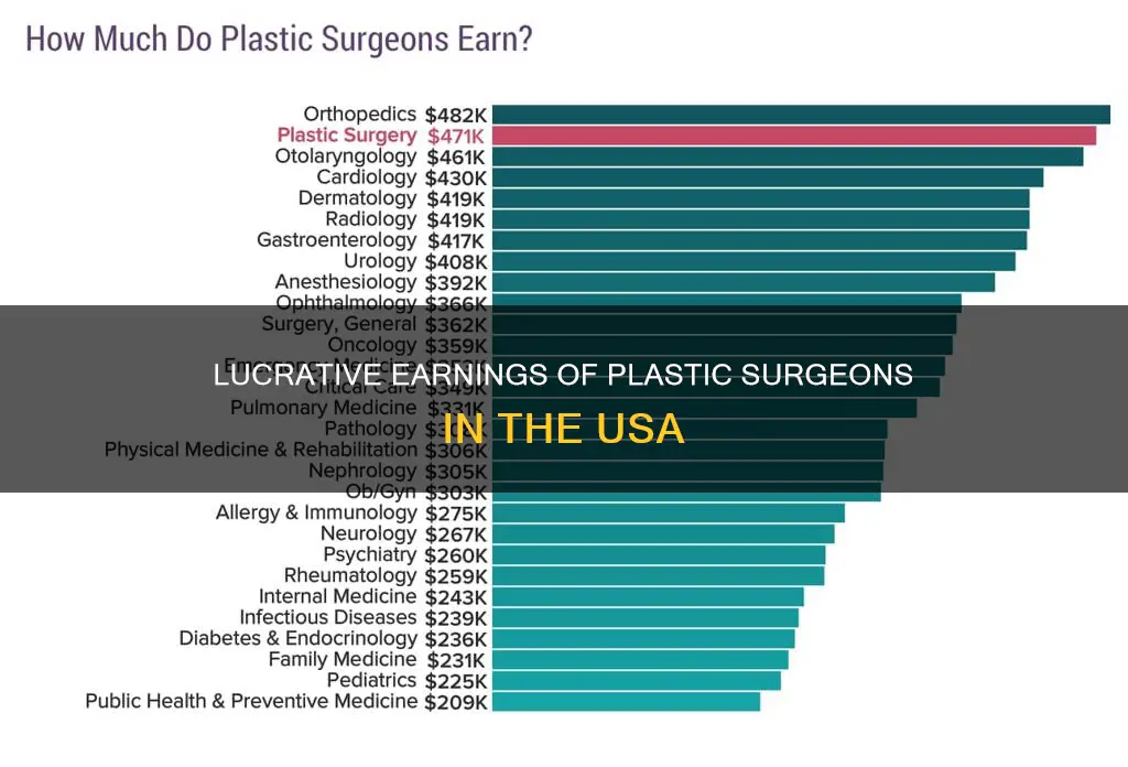 how much do plastic surgeons make usa