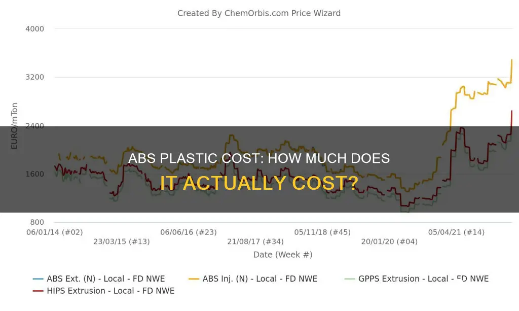 how much does abs plastic cost