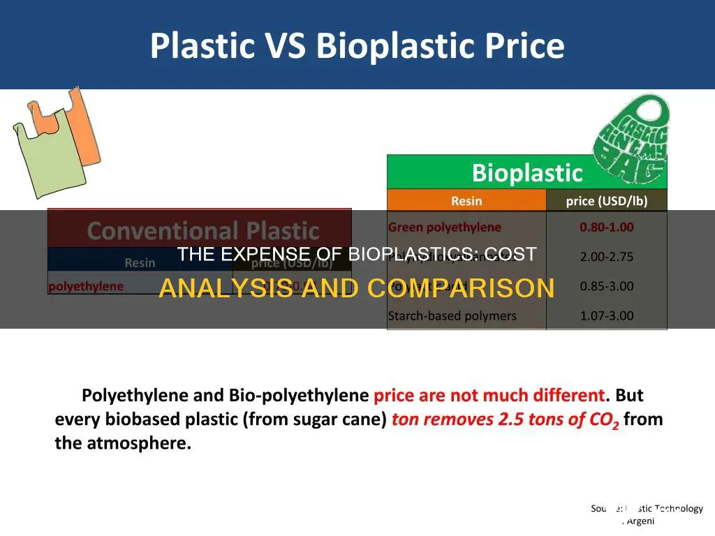 how much does bio plastic cost