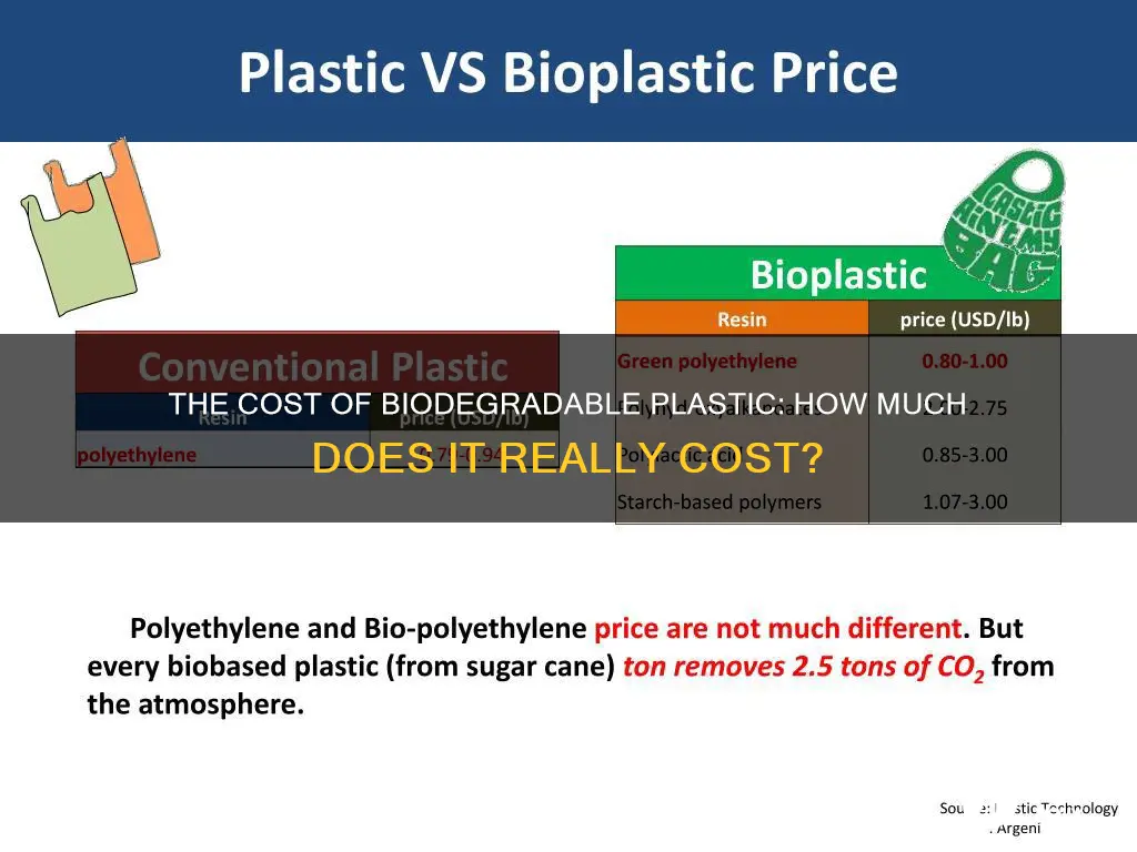 how much does biodegradable plastic cost